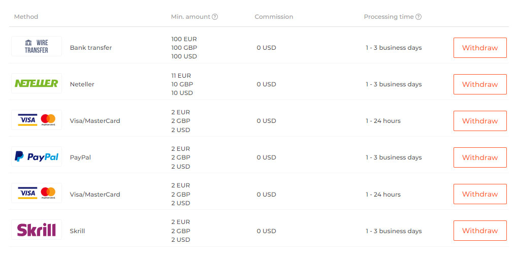 How long to wait for withdrawal